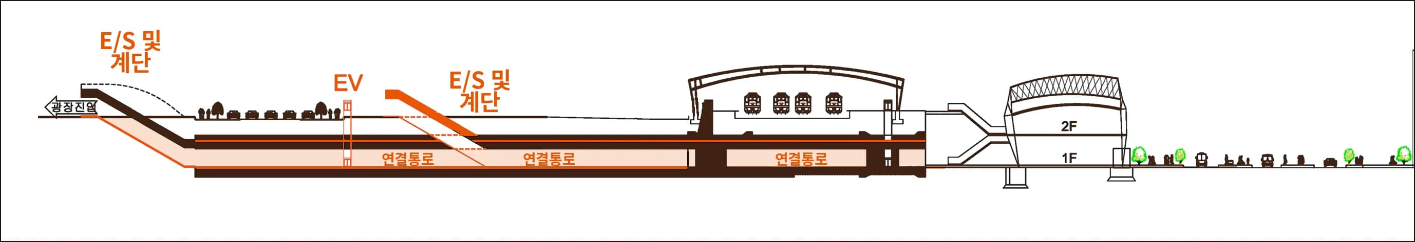 지하환승도로 단면도 — E/S 및 계단, E/V 설치, 연결통로와 역사 1·2F